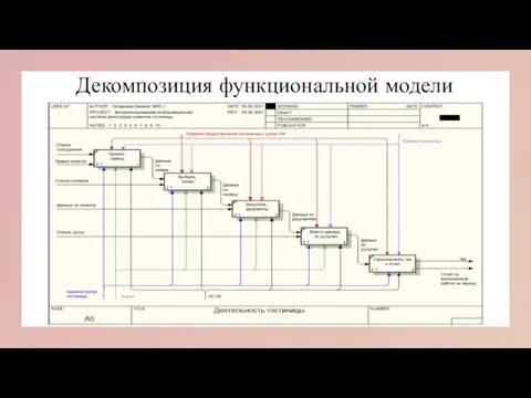 Декомпозиция функциональной модели