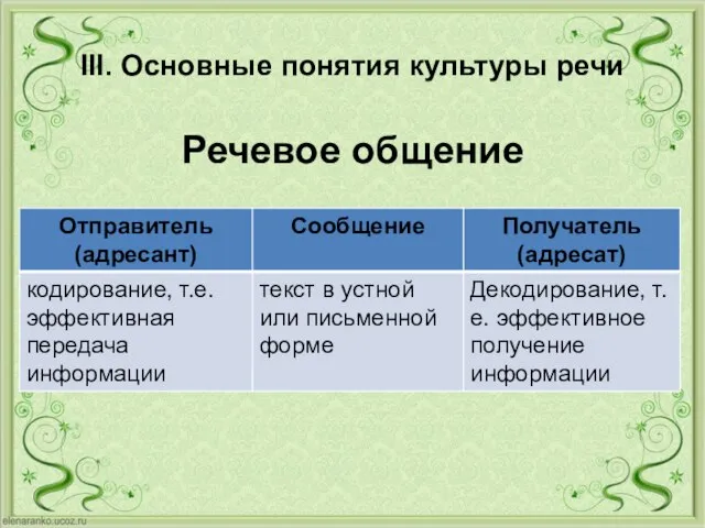 III. Основные понятия культуры речи Речевое общение