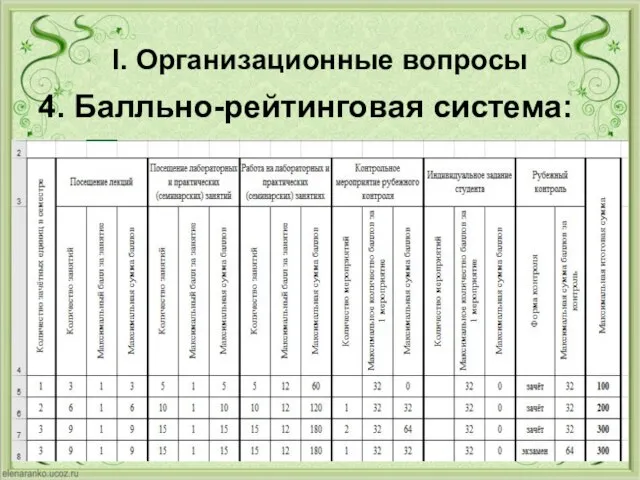 I. Организационные вопросы 4. Балльно-рейтинговая система: