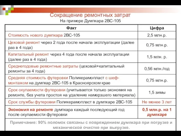 Сокращение ремонтных затрат На примере Думпкара 2ВС-105