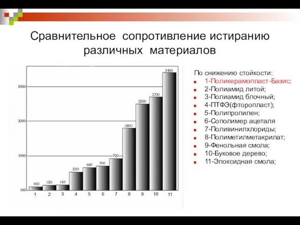 Сравнительное сопротивление истиранию различных материалов По снижению стойкости: 1-Поликерамопласт-Базис; 2-Полиамид литой; 3-Полиамид