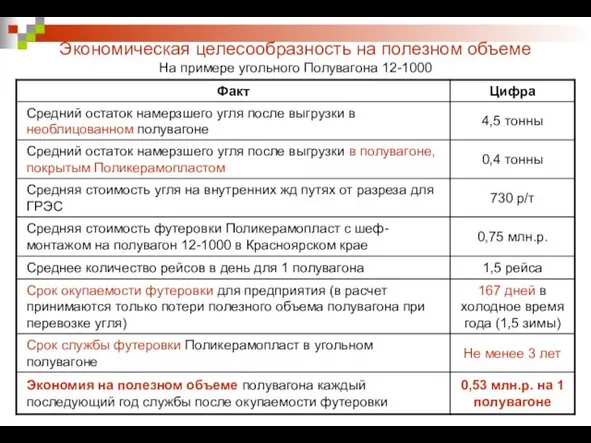 Экономическая целесообразность на полезном объеме На примере угольного Полувагона 12-1000