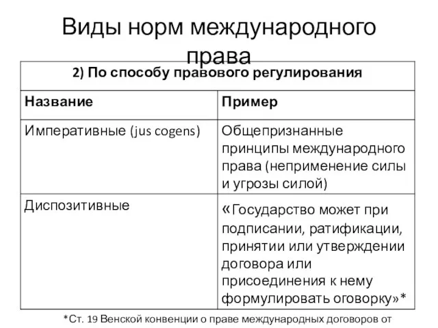 Виды норм международного права *Ст. 19 Венской конвенции о праве международных договоров от 23.05.1969 г.