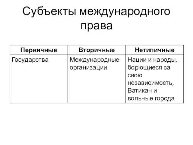 Субъекты международного права