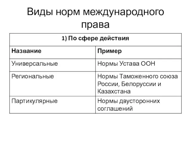 Виды норм международного права