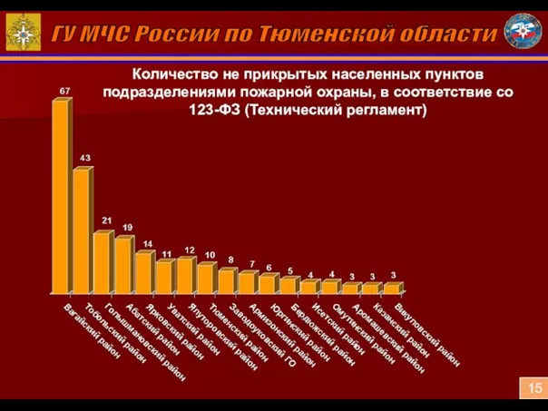 15 Количество не прикрытых населенных пунктов подразделениями пожарной охраны, в соответствие со