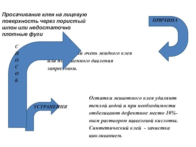 Просачивание клея на лицевую поверхность через пористый шпон или недостаточно плотные фуги