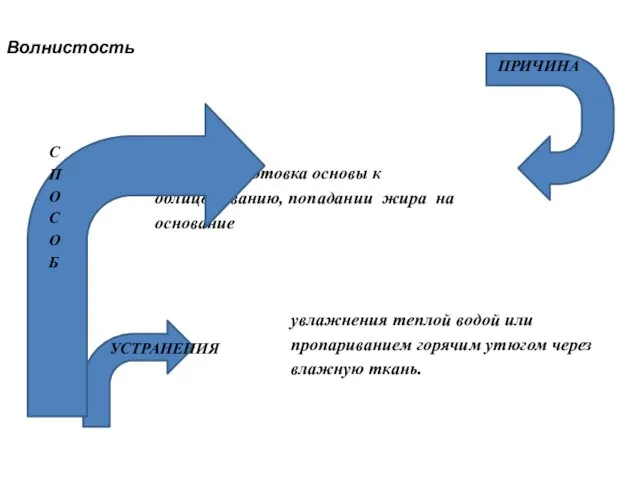 Волнистость Плохая подготовка основы к облицовыванию, попадании жира на основание увлажнения теплой