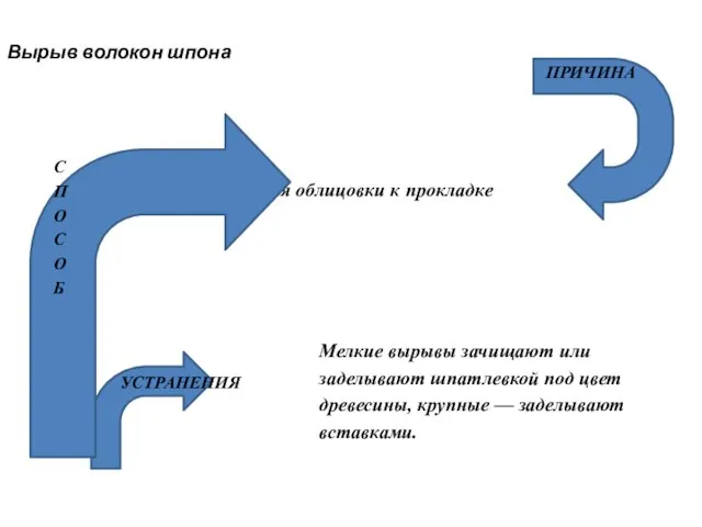 Вырыв волокон шпона приклеивания облицовки к прокладке Мелкие вырывы зачищают или заделывают