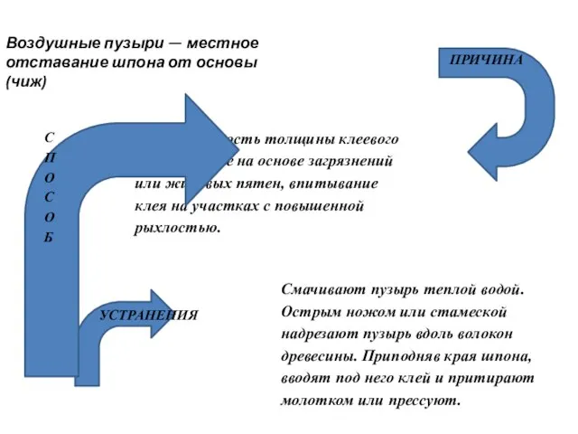 Воздушные пузыри — местное отставание шпона от основы (чиж) неравномерность толщины клеевого