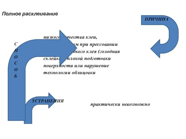 Полное расклеивание низкого качества клеи, выдавливанием при прессовании слишком жидкого клея (голодная