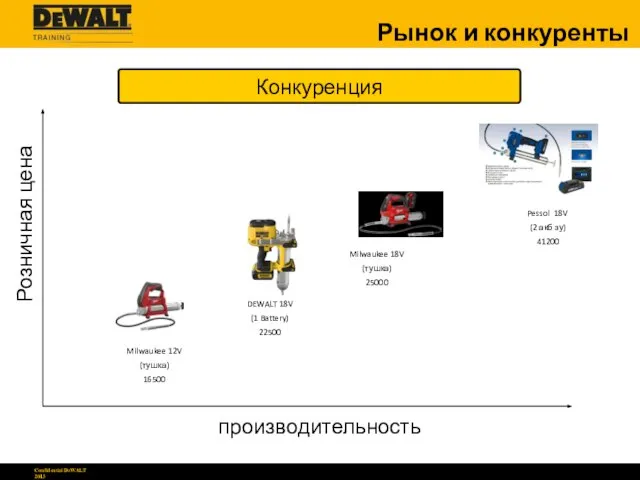 производительность Розничная цена Конкуренция Milwaukee 18V (тушка) 25000 Milwaukee 12V (тушка) 16500