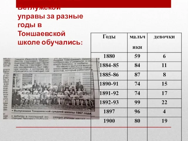 Согласно отчетам Ветлужской управы за разные годы в Тоншаевской школе обучались: