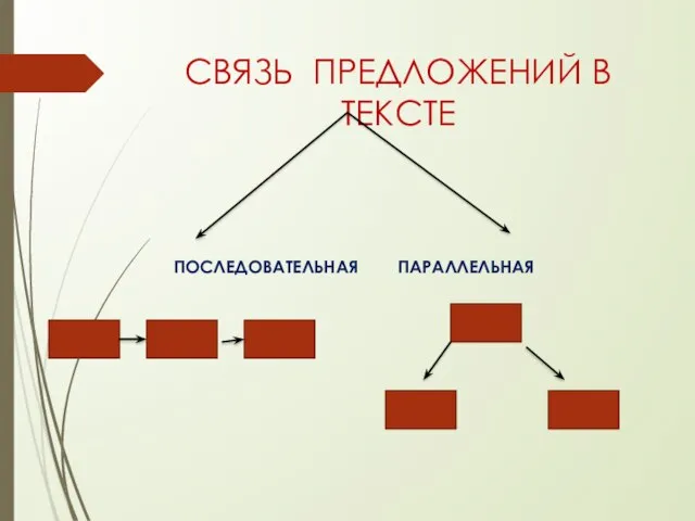 СВЯЗЬ ПРЕДЛОЖЕНИЙ В ТЕКСТЕ ПОСЛЕДОВАТЕЛЬНАЯ ПАРАЛЛЕЛЬНАЯ