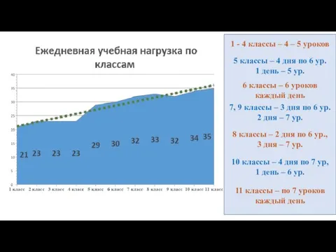 1 - 4 классы – 4 – 5 уроков 5 классы –