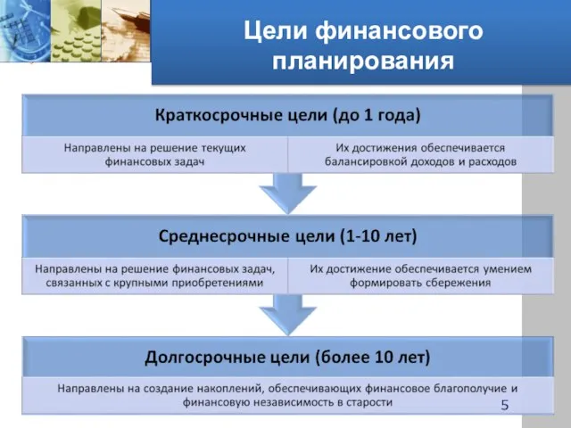 Цели финансового планирования