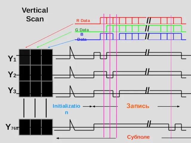 Vertical Scan // // // // Y1 Y2 Y3 Y768 Initialization Запись