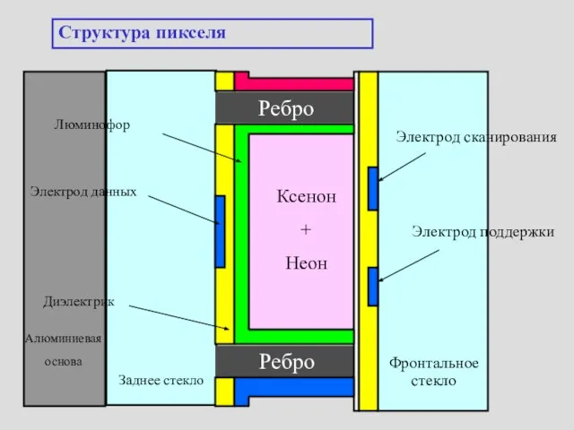 Структура пикселя Ребро Ребро Электрод сканирования Электрод поддержки Ксенон + Неон Электрод