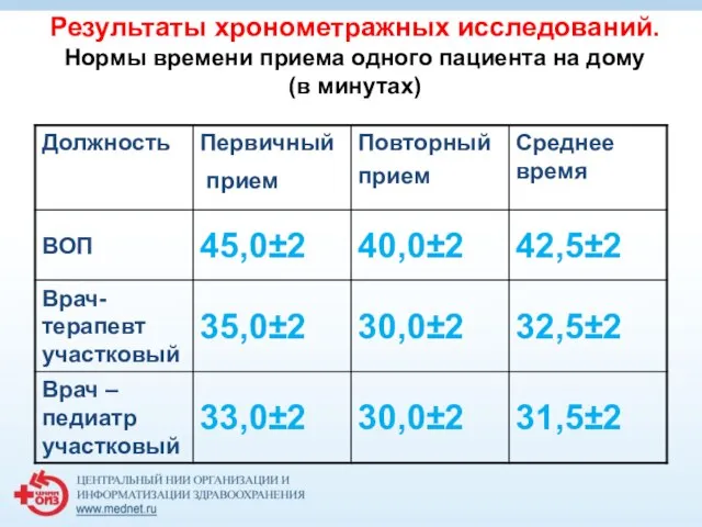 Результаты хронометражных исследований. Нормы времени приема одного пациента на дому (в минутах)