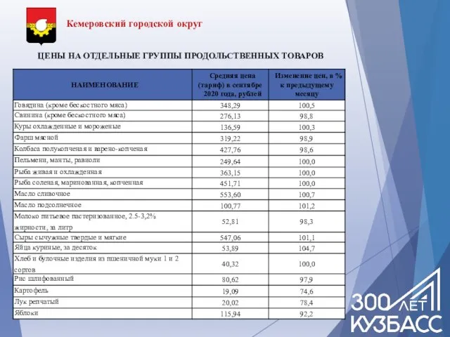 Кемеровский городской округ ЦЕНЫ НА ОТДЕЛЬНЫЕ ГРУППЫ ПРОДОЛЬСТВЕННЫХ ТОВАРОВ