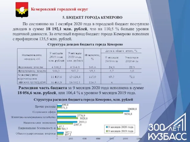 Кемеровский городской округ 5. БЮДЖЕТ ГОРОДА КЕМЕРОВО По состоянию на 1 октября
