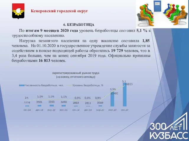 Кемеровский городской округ 6. БЕЗРАБОТИЦА По итогам 9 месяцев 2020 года уровень