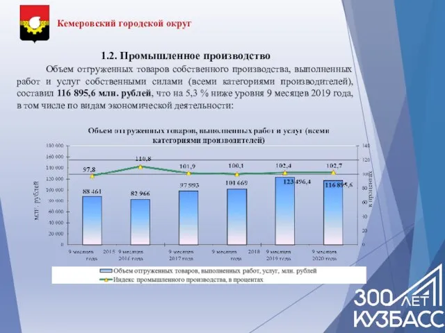 Кемеровский городской округ 1.2. Промышленное производство Объем отгруженных товаров собственного производства, выполненных