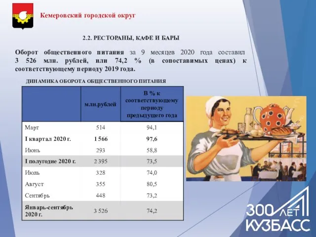 Кемеровский городской округ 2.2. РЕСТОРАНЫ, КАФЕ И БАРЫ Оборот общественного питания за