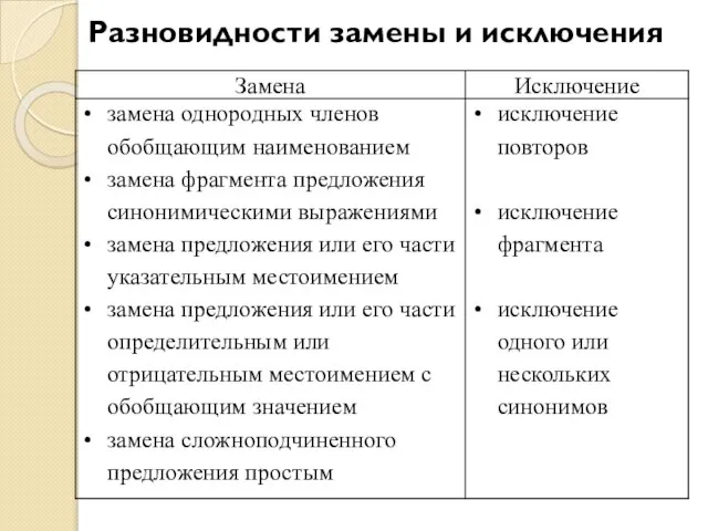 Разновидности замены и исключения