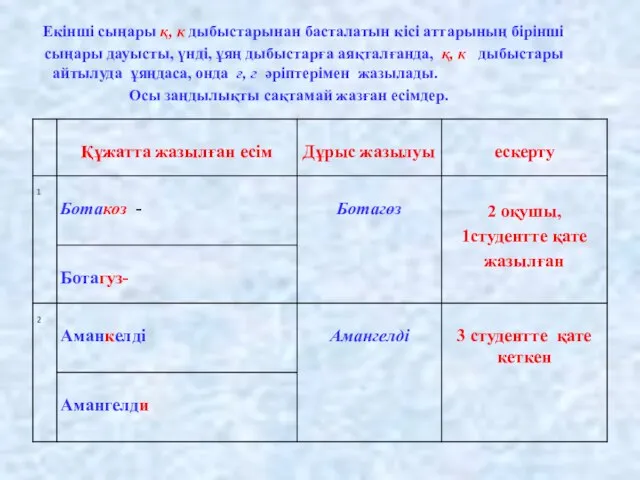 Екінші сыңары қ, к дыбыстарынан басталатын кісі аттарының бірінші сыңары дауысты, үнді,