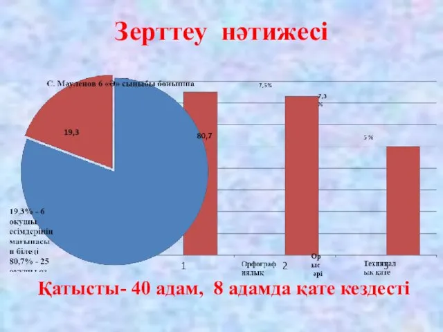 Зерттеу нәтижесі Қатысты- 40 адам, 8 адамда қате кездесті