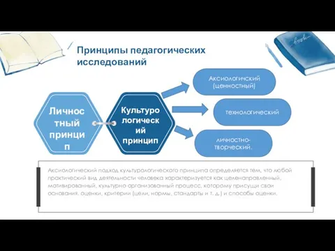 Аксиологичский (ценностный) Принципы педагогических исследований Аксиологический подход культурологического принципа определяется тем, что