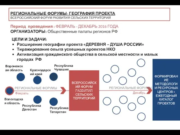 ВСЕРОССИЙСКИЙ ФОРУМ РАЗВИТИЯ СЕЛЬСКИХ ТЕРРИТОРИЙ ЦЕЛИ И ЗАДАЧИ: Расширение географии проекта «ДЕРЕВНЯ