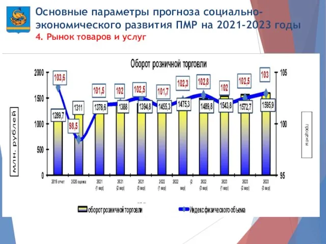 Основные параметры прогноза социально-экономического развития ПМР на 2021-2023 годы 4. Рынок товаров и услуг проценты