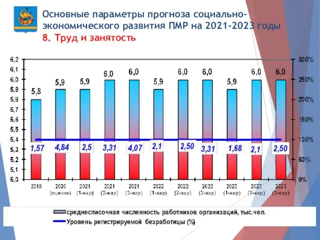 Основные параметры прогноза социально-экономического развития ПМР на 2021-2023 годы 8. Труд и занятость