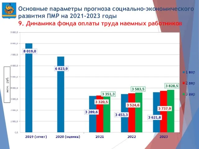 Основные параметры прогноза социально-экономического развития ПМР на 2021-2023 годы 9. Динамика фонда