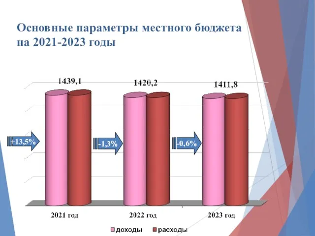 Основные параметры местного бюджета на 2021-2023 годы -1,3% -0,6% +13,5%