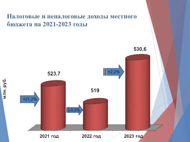 Налоговые и неналоговые доходы местного бюджета на 2021-2023 годы -0,9% +2,2% +21,2%