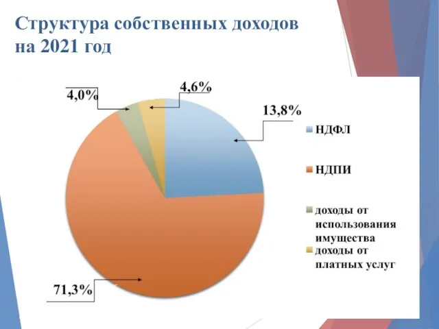 Структура собственных доходов на 2021 год