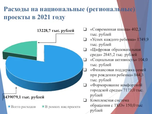 Расходы на национальные (региональные) проекты в 2021 году «Современная школа» 402,3 тыс.