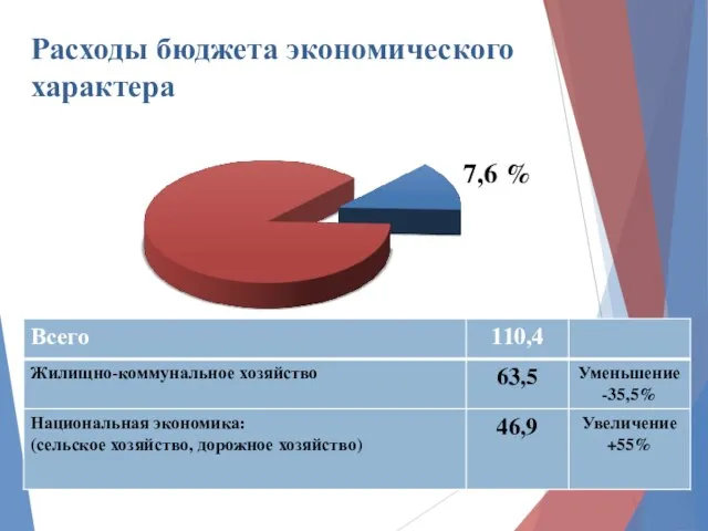 Расходы бюджета экономического характера 7,6 %