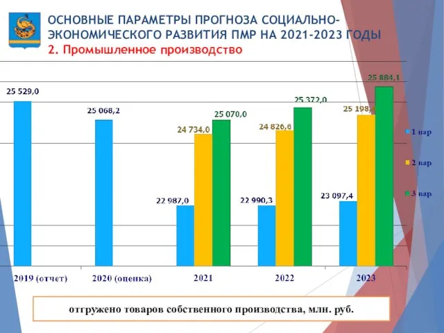 ОСНОВНЫЕ ПАРАМЕТРЫ ПРОГНОЗА СОЦИАЛЬНО-ЭКОНОМИЧЕСКОГО РАЗВИТИЯ ПМР НА 2021-2023 ГОДЫ 2. Промышленное производство