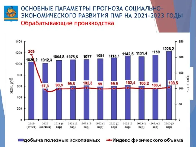 ОСНОВНЫЕ ПАРАМЕТРЫ ПРОГНОЗА СОЦИАЛЬНО-ЭКОНОМИЧЕСКОГО РАЗВИТИЯ ПМР НА 2021-2023 ГОДЫ Обрабатывающие производства млн. руб. проценты