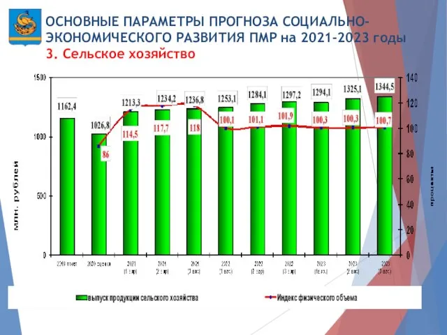 ОСНОВНЫЕ ПАРАМЕТРЫ ПРОГНОЗА СОЦИАЛЬНО-ЭКОНОМИЧЕСКОГО РАЗВИТИЯ ПМР на 2021-2023 годы 3. Сельское хозяйство