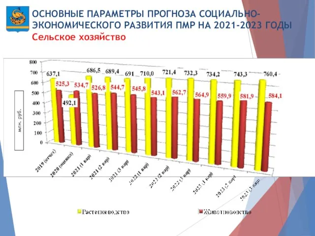 ОСНОВНЫЕ ПАРАМЕТРЫ ПРОГНОЗА СОЦИАЛЬНО-ЭКОНОМИЧЕСКОГО РАЗВИТИЯ ПМР НА 2021-2023 ГОДЫ Сельское хозяйство млн. руб.