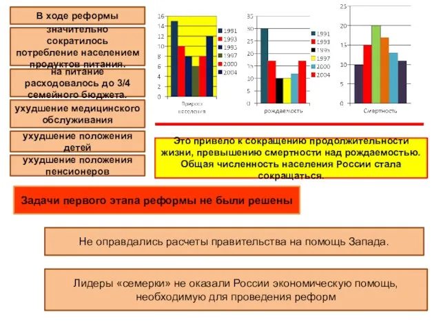 Это привело к сокращению продолжительности жизни, превышению смертности над рождаемостью. Общая численность