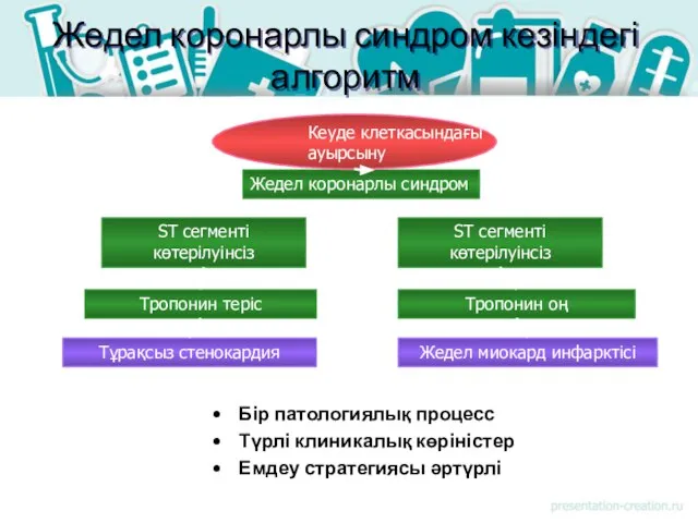 Жедел коронарлы синдром кезіндегі алгоритм Бір патологиялық процесс Түрлі клиникалық көріністер Емдеу