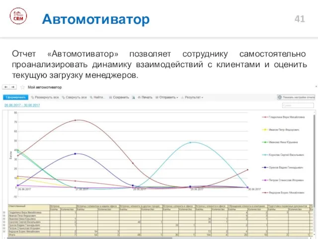 Автомотиватор Отчет «Автомотиватор» позволяет сотруднику самостоятельно проанализировать динамику взаимодействий с клиентами и оценить текущую загрузку менеджеров.