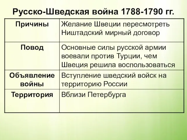 Русско-Шведская война 1788-1790 гг.