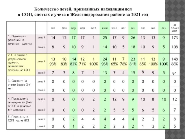 Количество детей, признанных находящимися в СОП, снятых с учета в Железнодорожном районе за 2021 год